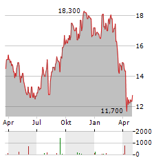 OUTFRONT MEDIA Aktie Chart 1 Jahr