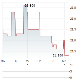 OUTFRONT MEDIA Aktie 5-Tage-Chart