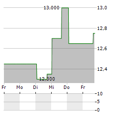 OUTFRONT MEDIA Aktie 5-Tage-Chart