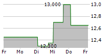 OUTFRONT MEDIA INC 5-Tage-Chart