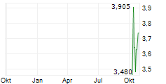 OUTLET GROUP HOLDING ASA Chart 1 Jahr