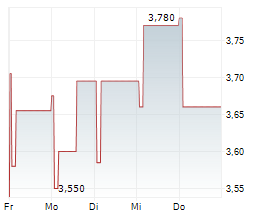 OUTLET GROUP HOLDING ASA Chart 1 Jahr OUTLET GROUP HOLDING ASA Chart 1 Jahr