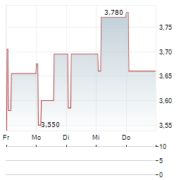 OUTLET GROUP Aktie 5-Tage-Chart