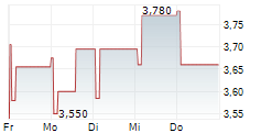 OUTLET GROUP HOLDING ASA 5-Tage-Chart