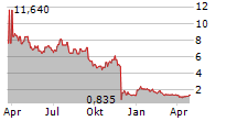 OUTLOOK THERAPEUTICS INC Chart 1 Jahr