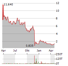 OUTLOOK THERAPEUTICS Aktie Chart 1 Jahr