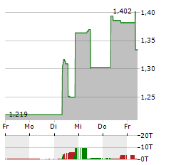 OUTLOOK THERAPEUTICS Aktie 5-Tage-Chart