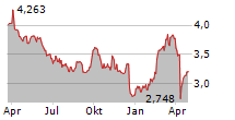 OUTOKUMPU OYJ Chart 1 Jahr