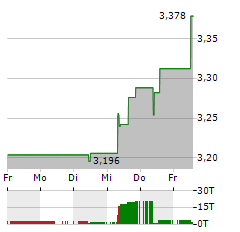 OUTOKUMPU Aktie 5-Tage-Chart