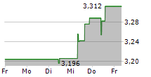 OUTOKUMPU OYJ 5-Tage-Chart