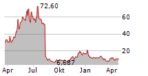 OUTSET MEDICAL INC Chart 1 Jahr