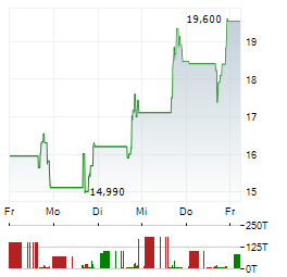 OUTSET MEDICAL Aktie 5-Tage-Chart