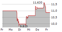 OUTSET MEDICAL INC 5-Tage-Chart