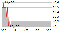 OUTSOURCING INC Chart 1 Jahr