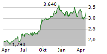 OUTSURANCE GROUP LIMITED Chart 1 Jahr