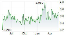 OUTSURANCE GROUP LIMITED Chart 1 Jahr