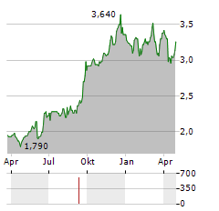 OUTSURANCE GROUP Aktie Chart 1 Jahr