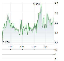 OUTSURANCE GROUP Aktie Chart 1 Jahr