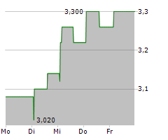 OUTSURANCE GROUP LIMITED Chart 1 Jahr