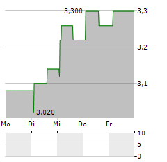 OUTSURANCE GROUP Aktie 5-Tage-Chart