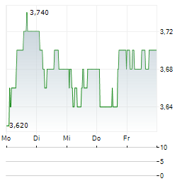 OUTSURANCE GROUP Aktie 5-Tage-Chart