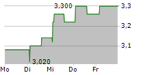 OUTSURANCE GROUP LIMITED 5-Tage-Chart