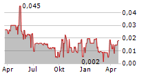 OVATION SCIENCE INC Chart 1 Jahr