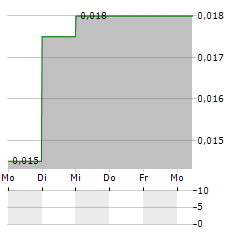 OVATION SCIENCE Aktie 5-Tage-Chart