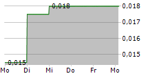 OVATION SCIENCE INC 5-Tage-Chart