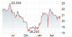 OVB HOLDING AG Chart 1 Jahr