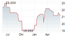 OVB HOLDING AG Chart 1 Jahr