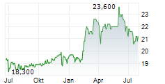 OVB HOLDING AG Chart 1 Jahr