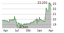 OVB HOLDING AG Chart 1 Jahr