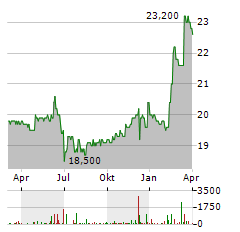 OVB Aktie Chart 1 Jahr