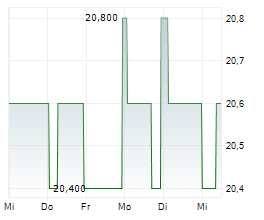 OVB HOLDING AG Chart 1 Jahr