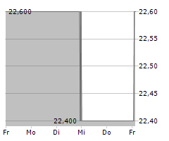 OVB HOLDING AG Chart 1 Jahr