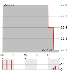 OVB Aktie 5-Tage-Chart