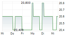 OVB HOLDING AG 5-Tage-Chart