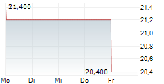 OVB HOLDING AG 5-Tage-Chart