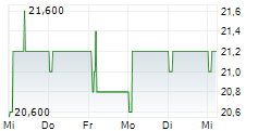 OVB HOLDING AG 5-Tage-Chart