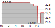 OVB HOLDING AG 5-Tage-Chart