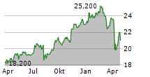 OVERSEA-CHINESE BANKING CORPORATION LIMITED ADR Chart 1 Jahr