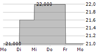 OVERSEA-CHINESE BANKING CORPORATION LIMITED ADR 5-Tage-Chart