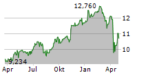 OVERSEA-CHINESE BANKING CORPORATION LIMITED Chart 1 Jahr