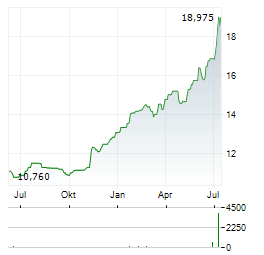 OVERSEA-CHINESE BANKING CORPORATION LIMITED Jahres Chart