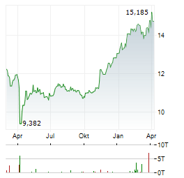 OVERSEA-CHINESE BANKING CORPORATION LIMITED Jahres Chart