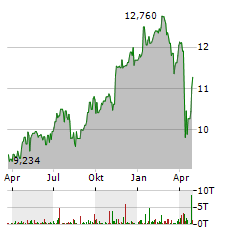 OCBC Aktie Chart 1 Jahr