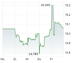 OVERSEA-CHINESE BANKING CORPORATION LIMITED Chart 1 Jahr