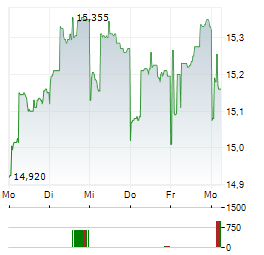 OCBC Aktie 5-Tage-Chart
