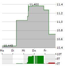 OCBC Aktie 5-Tage-Chart